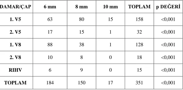 Tablo 1. Kullanılan PTFE greftlerin çapları, hangi segment venlerini drene ettikleri ve  toplam sayıları tabloda verilmiştir