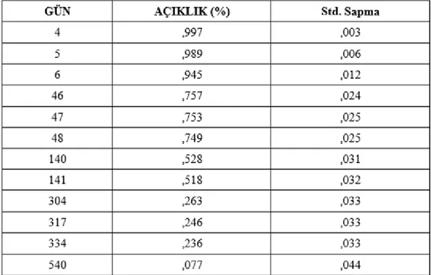 Tablo 2. PTFE greftlerin, Grafik 1’in Kaplan-Meier analiz tablosundan alınan seçilmiş  belli günlerde açık kalma yüzdeleri aşağıdaki tabloda verilmiştir