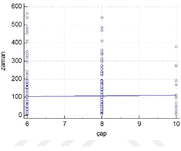 Grafik 3. PTFE greftlerin çaplarıyla açık kalma zamanları arasındaki ilişkiyi gösteren  grafik (p=0,73)