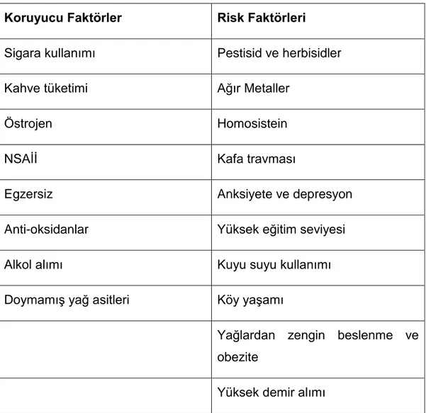 Tablo 2 . Parkinson Hastalığından Koruyucu Faktörler ve Risk Faktörleri  Koruyucu Faktörler   Risk Faktörleri  