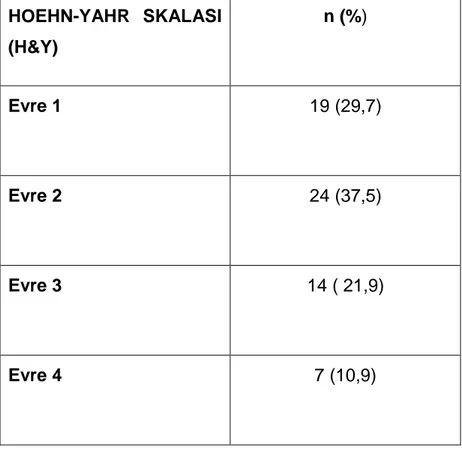 Tablo  7.  İdiyopatik  Parkinson  hastalarının  Hoehn-Yahr  Skalası’na  (H&amp;Y)  göre  evreleri  HOEHN-YAHR  SKALASI  (H&amp;Y)  n (%)  Evre 1   19 (29,7)  Evre 2   24 (37,5)  Evre 3   14 ( 21,9)  Evre 4   7 (10,9) 