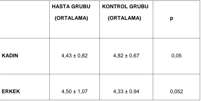 Tablo 12. Hasta ve kontrol grubu arasında cinsiyete bağlı ürik asit değerleri  HASTA GRUBU    (ORTALAMA)  KONTROL GRUBU     (ORTALAMA)            p  KADIN      4,43 ± 0,82  4,82 ± 0,67  0,05  ERKEK   4,50 ± 1,07  4,33 ± 0,94  0,052                         