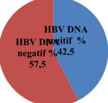 Şekil 4.1. HBsAg(+) hastalarda HBV DNA görülme oranı HBV DNA pozitif  % 42,5HBV DNA negatif % 57,5