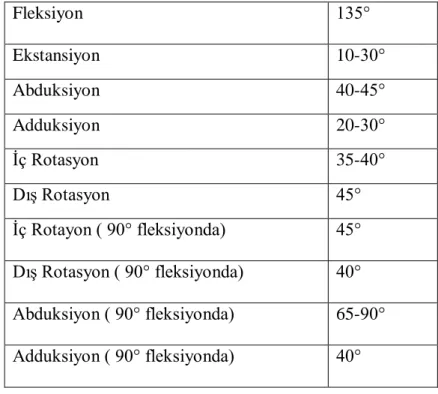 Tablo 1:Kalça ekleminin hareket açıklıkları(28) 