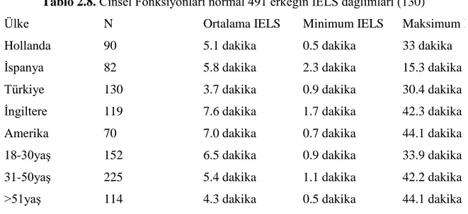 Tablo 2.8. Cinsel Fonksiyonları normal 491 erkeğin IELS dağlımları (130)  