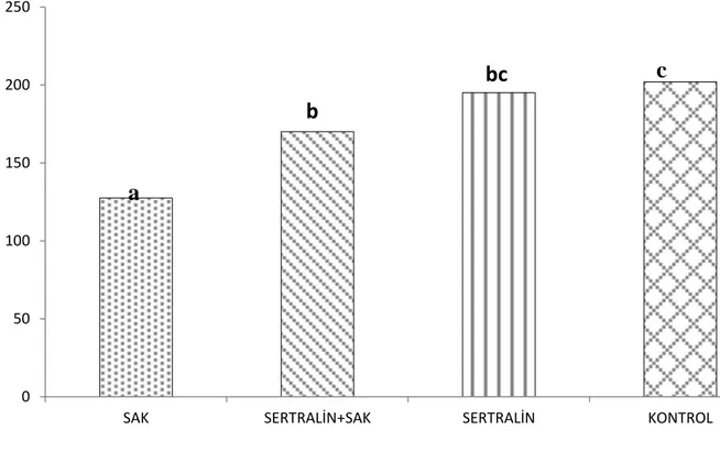 Grafik 2: Serum GSH düzeyleri, aynı harfler arasında p&lt;0.05’e göre istatiksel olarak 