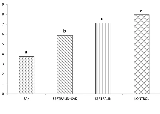 Grafik 3: Serum SOD düzeyleri, aynı harfler arasında p&lt;0.05’e göre istatiksel olarak 