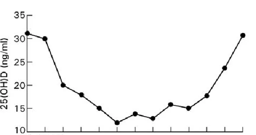 Şekil 1 : Mevsimsel serum 25(OH)VitD seviyeleri (Kaynak no [44]). 