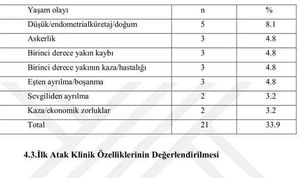 Tablo 3. Hastaların İlk Atakla İlişkili Olarak Belirttikleri Yaşam Olaylarının Dağılımı 