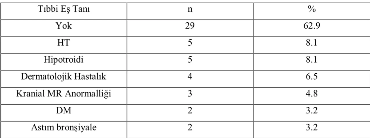 Tablo 12. Hastaların Tıbbi Eş Tanı Dağılımı 