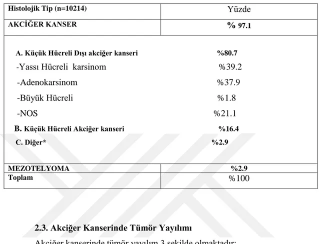 Tablo 2.4. Akciğer Kanserinin Histolojik Tiplerinin Yüzde Dağılımı (Türkiye  Birleşik Veri Tabanı, 2012) 
