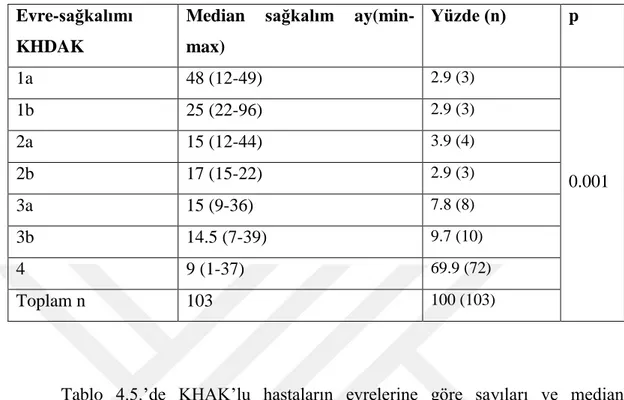 Tablo 4.4. KHDAK‟lu hastaların evrelerine göre sayısı ve median sağkalımı  gösteren dağılımlar 