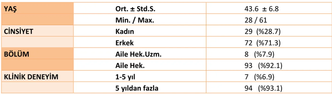 Tablo 4.1: Sosyodemografik Özelliklerin  Dağılımı 