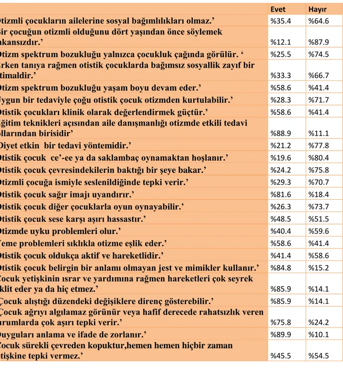 Tablo  4.9. OSB   konusundaki  genel  bilgi,  tutum  ve  davranışlarının  sorgulandığı  sorulara hekimlerin verdiği cevapların yüzde oranları 