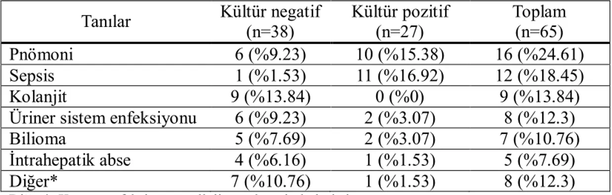 Tablo 4.7: Kültür negatif ve kültür pozitif hastaların tanıları  Tanılar  Kültür negatif  (n=38)  Kültür pozitif (n=27)  Toplam (n=65)  Pnömoni  6 (%9.23)  10 (%15.38)  16 (%24.61)  Sepsis  1 (%1.53)  11 (%16.92)  12 (%18.45)  Kolanjit  9 (%13.84)  0 (%0) 