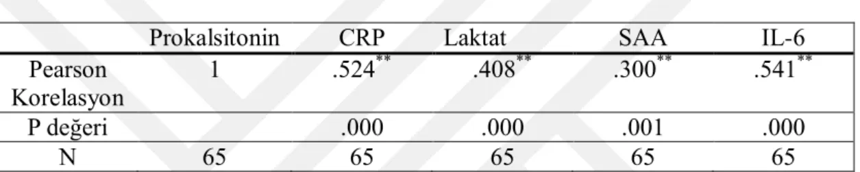 Tablo 4.10: Prokalsitonin‘in Kültür Pozitif ve negatif gruptaki CRP, Laktat, SAA ve IL- IL-6 arasındaki korelasyonu 