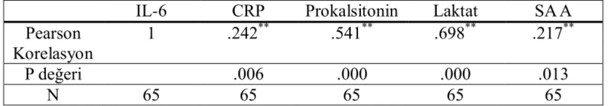 Tablo 4.12: Serum Amiloid A‘nın Kültür Pozitif ve negatif gruptaki CRP, Prokalsitonin,  Laktat ve IL-6 arasındaki korelasyonu 