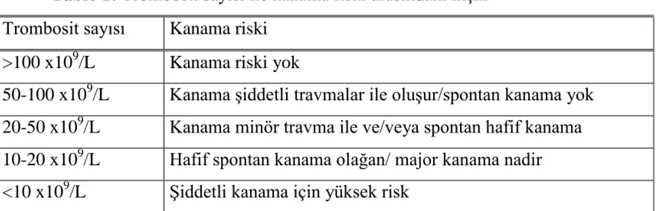 Tablo 1: Trombosit sayısı ile kanama riski arasındaki ilişki  Trombosit sayısı  Kanama riski    