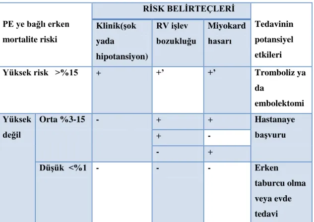 Tablo 3. Risk belirteçleri ve mortalite (116) 