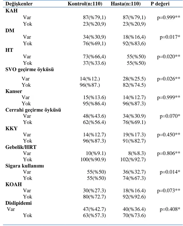 Tablo 5. PE hastalarında risk faktörlerinin bulunma yüzdeleri  Değişkenler  Kontrol(n:110)  Hasta(n:110)  P değeri  KAH               Var  87(%79,1)  87(%79,1)  p=0.999**               Yok  23(%20,9)  23(%20,9)  DM               Var  34(%30,9)  18(%16,4)  