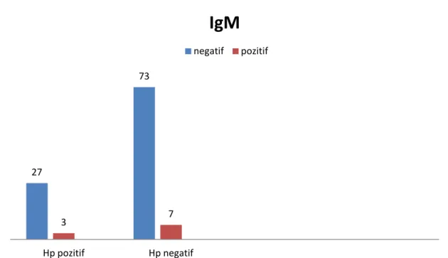 Tablo 10: PCR, seroloji ve ÜNT incelemelerinde H.pylori’nin dağılımı.  Hp pozitif  n (%)  Hp negatif n (%)  Toplam n (%)  PCR  34 (27,4)  90 (72,6)  124(100)  Seroloji  IgG  53 (48,2)  57(51,8)  110(100)  IgM  10(9,1)  100(90,9)  110(100)  ÜNT  16 (34,8)  