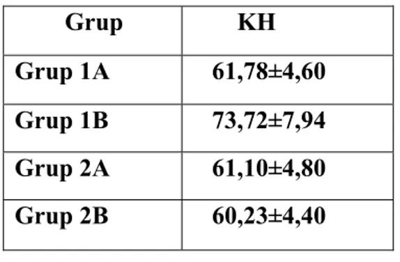 Tablo 6: Grupların ortalama KH değerleri          Grup         KH 