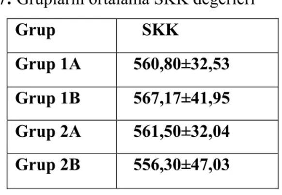 Tablo 7: Grupların ortalama SKK değerleri  Grup      SKK  Grup 1A    560,80±32,53  Grup 1B     567,17±41,95  Grup 2A    561,50±32,04  Grup 2B    556,30±47,03 