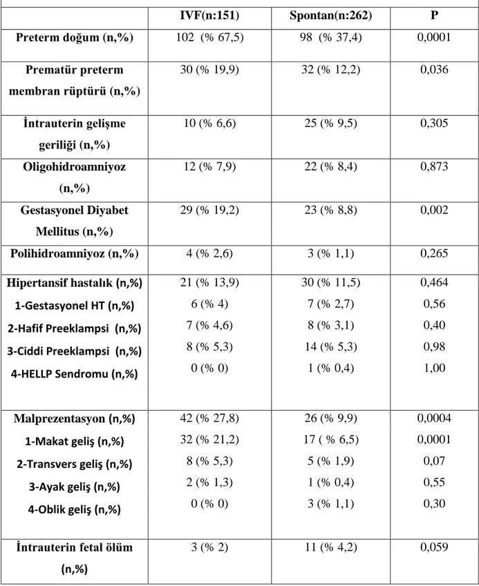 Tablo 9 :Gebelik türlerine göre perinatal sonuçların dağılımı  IVF(n:151)  Spontan(n:262)  P  Preterm doğum (n,%)   102  (% 67,5)  98  (% 37,4)  0,0001  Prematür preterm  membran rüptürü (n,%)  30 (% 19,9)  32 (% 12,2)  0,036  İntrauterin gelişme  geriliği