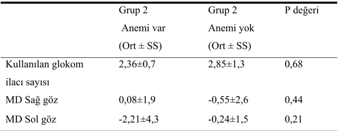 Tablo 4 : Grup 2’deki olguların kullandıkları antiglokomatöz sayılarının ve görme alanı  değişikliklerinin anemi varlığına göre karşılaştırılması 