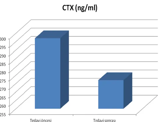 Grafik 4.1.  CTX’ in Tedavi Öncesi ve Tedavi Sonrası Değişimi 