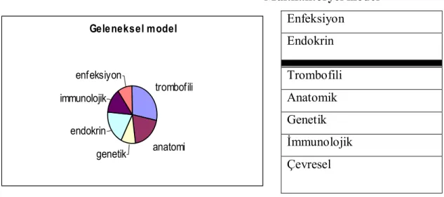 Tablo  1.Tekrarlayan  Düşüklerin  Etyopatogenezi  İle  İlişkili  Geleneksel  ve  Yeni  Multifaktöryel Model 