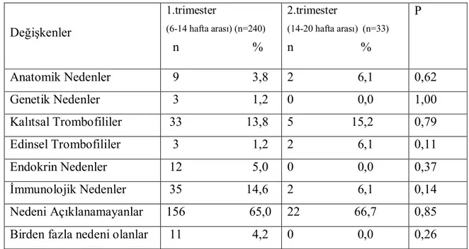 Tablo 8. Hastaların 1.Trimester ve 2.Trimester Düşük Nedenlerinin Karşılaştırılması 