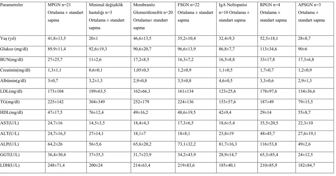 Tablo 3: Çalışmaya alınan Primer Glomerülonefrit tanılı hastaların demografik ve laboratuvar değerleri  Parametreler  MPGN n=21  Ortalama ± standart  sapma  Minimal değişiklik hastalığı n=3  Ortalama ± standart  sapma  Membranöz  Glomerülonefrit n=20 Ortal