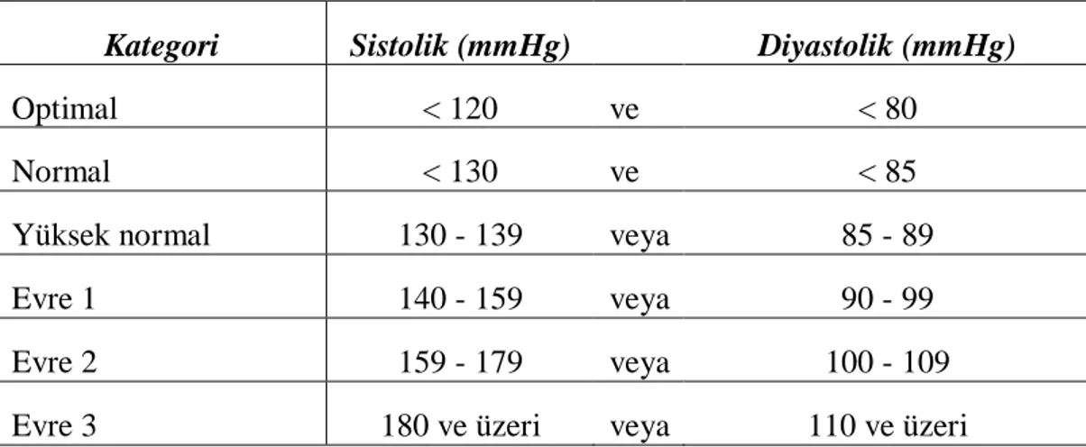 Tablo 4. JNC 6’ya göre 18 yaş ve üzeri erişkinlerde kan basıncı sınıflaması 