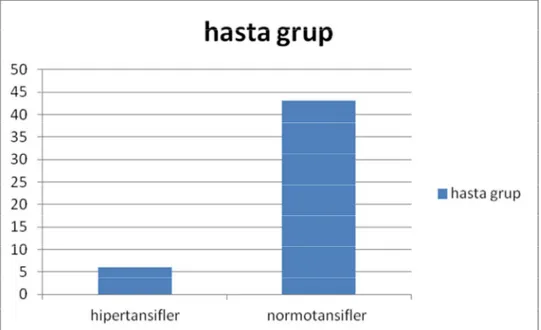 Şekil  15.  Hasta  grubunun  poliklinik  şartlarında  ölçülen  KB  değerlerine  göre  hipertansif ve normotansif olanların dağılımı 