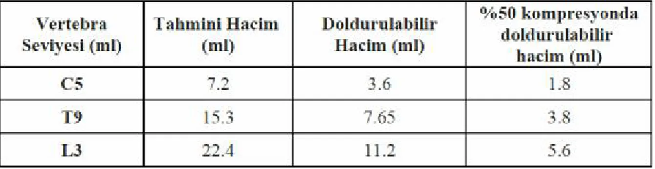 Tablo 1: Servikalden, lombere doğru tahmini vertebra hacimleri [18] 