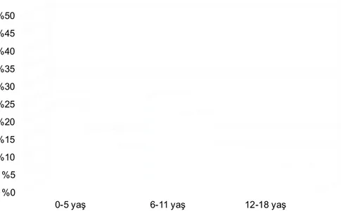 Şekil 5: Hastaların yaş ve cinsiyete göre dağılımı 