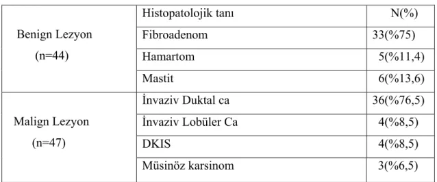 Tablo 2. Lezyonların radyolojik özellikleri ya da histopatolojik sonuçlarına göre 