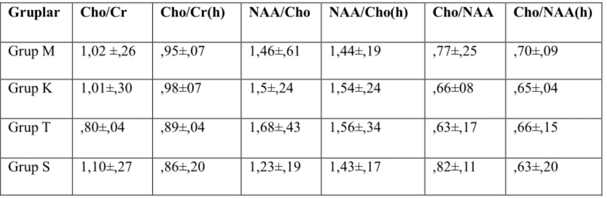 Tablo  3:  Gruplardaki  NAA,  colin  ve  kreatinin  düzeylerini  ortalama±SD  olarak 