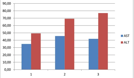 Şekil 2. Yağlanma Düzeyine Göre AST (p&gt;0,05) ve ALT’nin (p&lt;0,05) Ortalama 