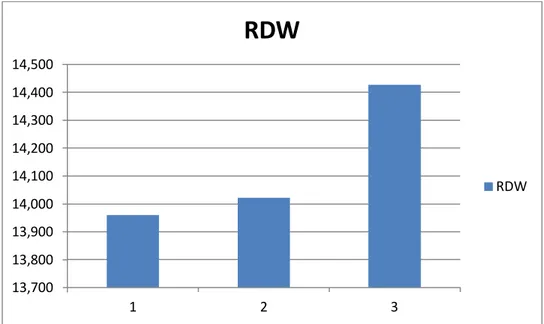 Şekil 4. Yağlanma Düzeyine Göre RDW’ in (p&gt;0,05) Ortalama Değerleri 