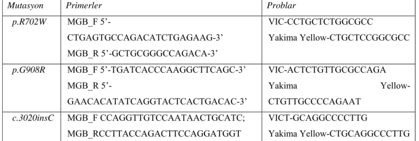 Tablo 1. Mutasyon tespiti için kullanılan primer ve problar 