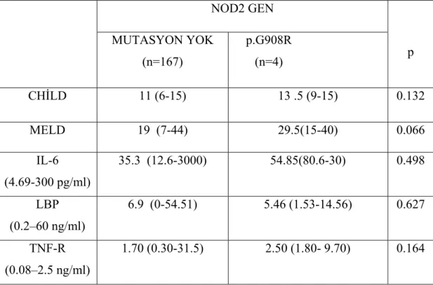 Tablo 5. NOD 2 Gen varyant sıklıkları ile CHİLD,MELD,IL-6,LBP ve TNFR  arasındaki ilişki