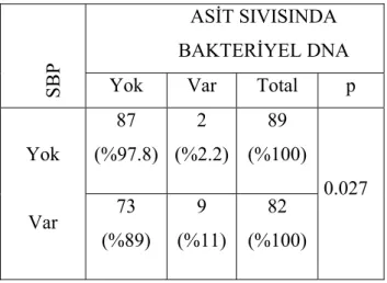 Tablo 8. SBP varlığı ile asit sıvında bakteriyel DNA varlığı arasındaki ilişki 