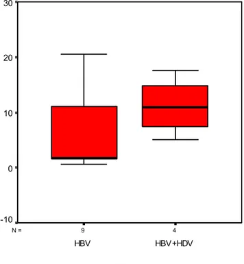 Grafik 1: ÇalıĢmamızdaki Nakil sonrası HBs Ag’nin serumda görülme süresi.  49N = Grup HBV+HDVHBVHBs Ag serumda pozitifleşme süresi (ay)3020100-10   