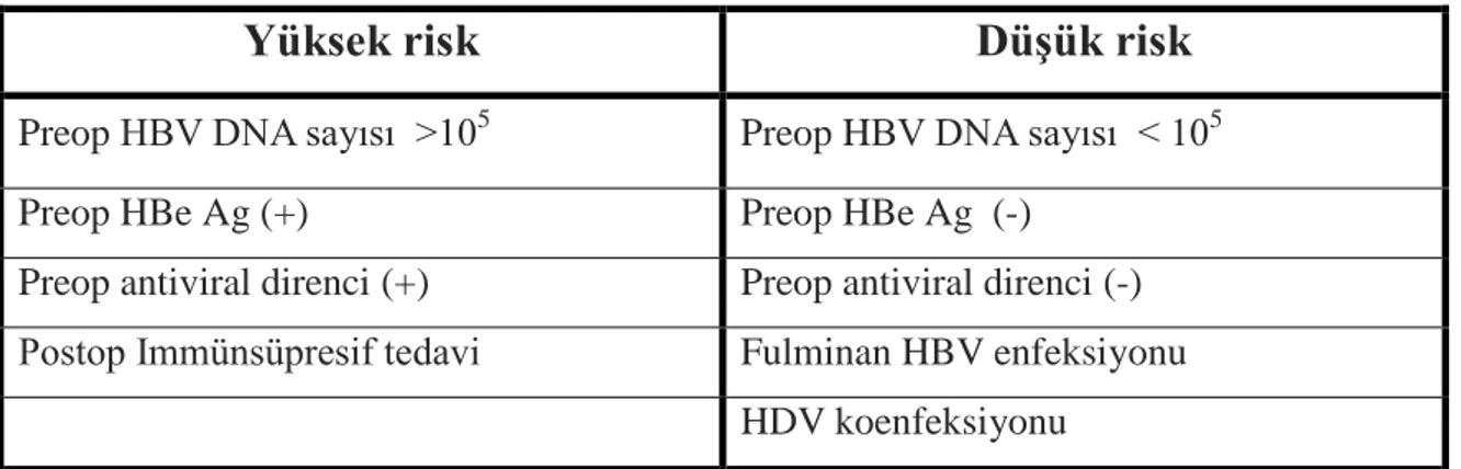 Tablo 1: Nakil sonrası HBV nüksü için risk gurupları  