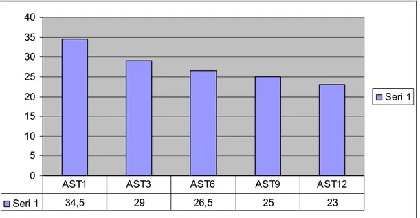 Şekil 3: . 1. ay ,3. ay , 6. ay ,  9. ay, 12. ay AST değerleri karşılaştırıldığında istatiksel  olarak anlamlı azalma saptandı  