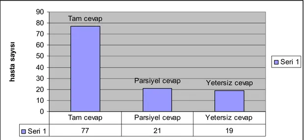 Şekil  7:  Tenofovir  alan  hastalarda  6.  aydaki  cevap  değerlendirlmesi  (hasta  sayısı)