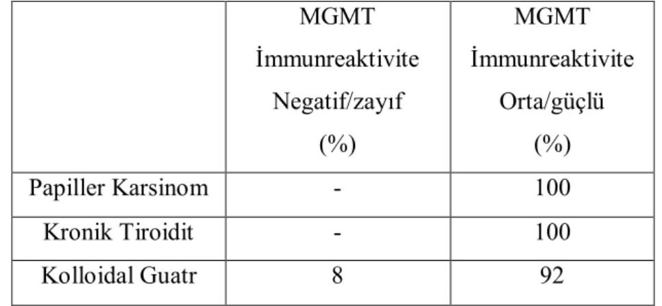 Tablo  9:    Papiller  Karsinom,  Kronik  Tiroidit,  Kolloidal  Guatr  Olgularının  MGMT İmmunreaktivite Oranları  MGMT  İmmunreaktivite  Negatif/zayıf  (%)  MGMT  İmmunreaktivite Orta/güçlü (%)  Papiller Karsinom  -  100  Kronik Tiroidit  -  100  Kolloida
