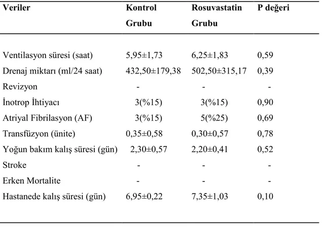 Tablo 4.4. Hastaların postoperatif verileri   Veriler  Kontrol 